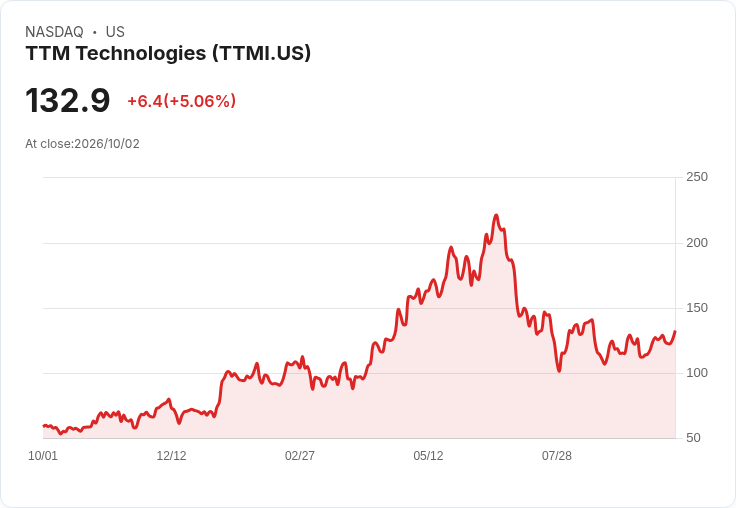 【22:28 即時新聞】TTM Technologies(TTMI) 盤中勁揚逾5% 技術指標轉強助攻多頭