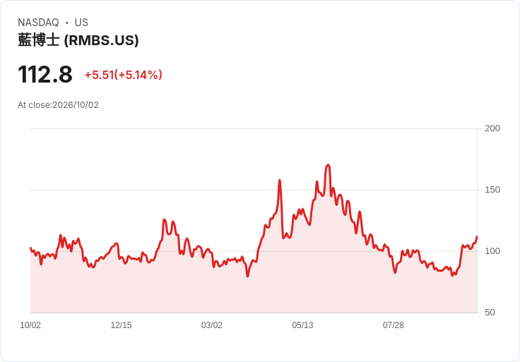 【23:36 即時新聞】Rambus(RMBS) 盤中大漲逾5% 動能指標續強帶動股價創高
