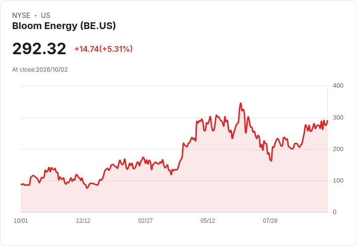 【21:34 即時新聞】Bloom Energy(BE) 飆漲逾5%/AI 資料中心題材+目標價上調推升買氣