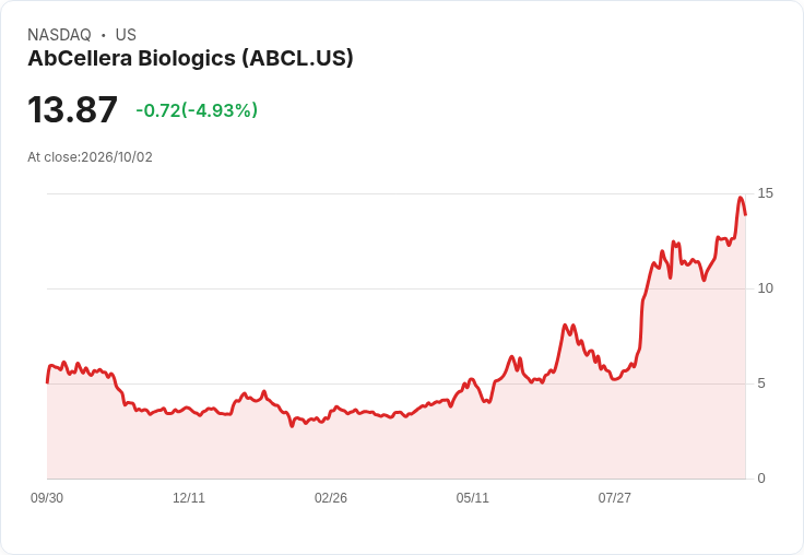 【00:23 即時新聞】AbCellera Biologics(ABCL) 盤中重挫逾5％ 多頭指標高檔轉弱引發獲利了結