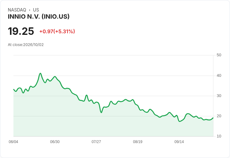 【21:45 即時新聞】INNIO N.V. (INIO) 盤中勁揚逾5%:KD回升、MACD背離縮小帶動技術性反彈