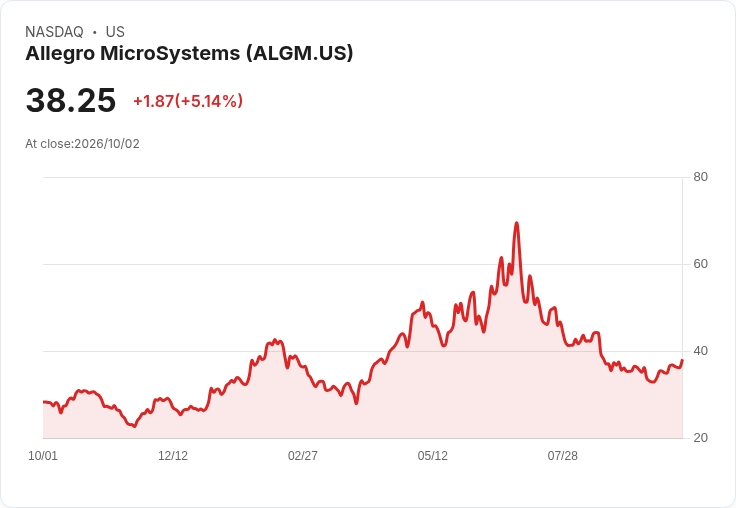 【21:30 即時新聞】Allegro MicroSystems(ALGM)盤中勁揚逾5% KD與MACD轉強帶動買氣