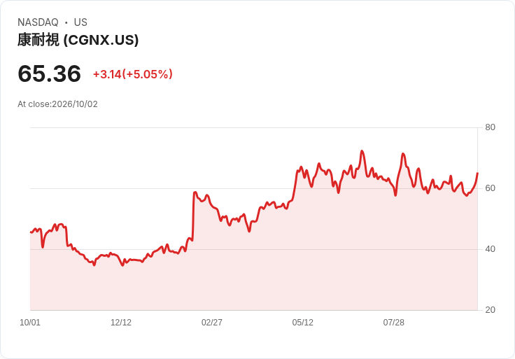 【23:51 即時新聞】Cognex(CGNX) 盤中勁揚逾5％ 技術指標轉強帶動買盤回流