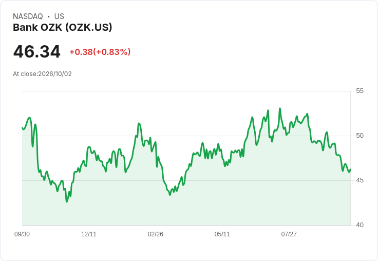 Bank OZK宣佈每股$0.289的季度股息,投資者熱議高達7.85%收益率!