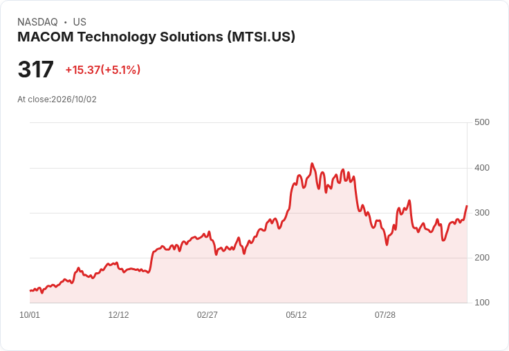 【21:45 即時新聞】MACOM Technology Solutions(MTSI) 大漲逾5%/技術指標全面轉強帶動買盤追價