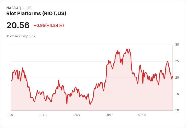【21:33 即時新聞】Riot Platforms(RIOT) 盤中急漲逾5% 技術指標高檔轉弱引發震盪
