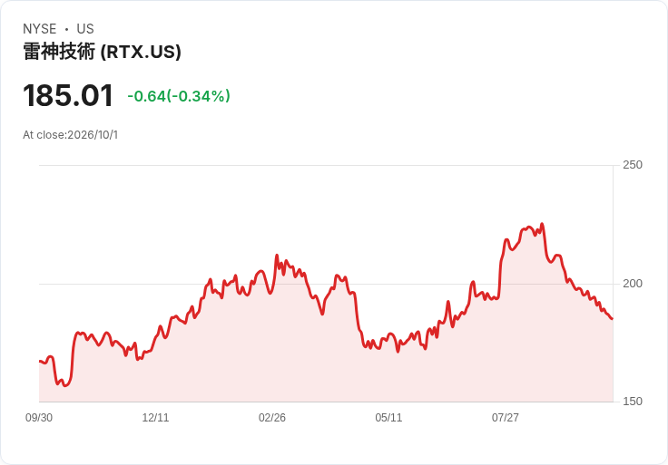 軍工與能源訂單狂潮：RTX千億飛彈合約、美國LNG長約重塑全球安全版圖