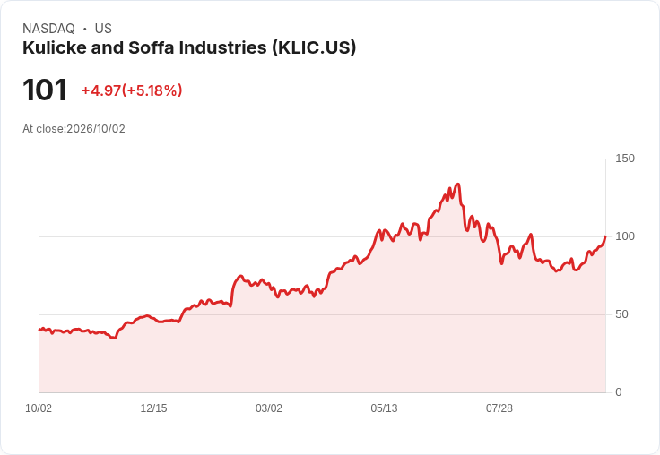 【21:52 即時新聞】Kulicke and Soffa Industries(KLIC) 盤中勁揚逾5% 技術指標全面轉強推升股價