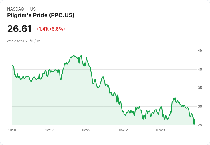 【22:12 即時新聞】Pilgrim's Pride (PPC) 盤中勁揚逾5％ KD超跌後反彈、跌深短線技術性反彈啟動