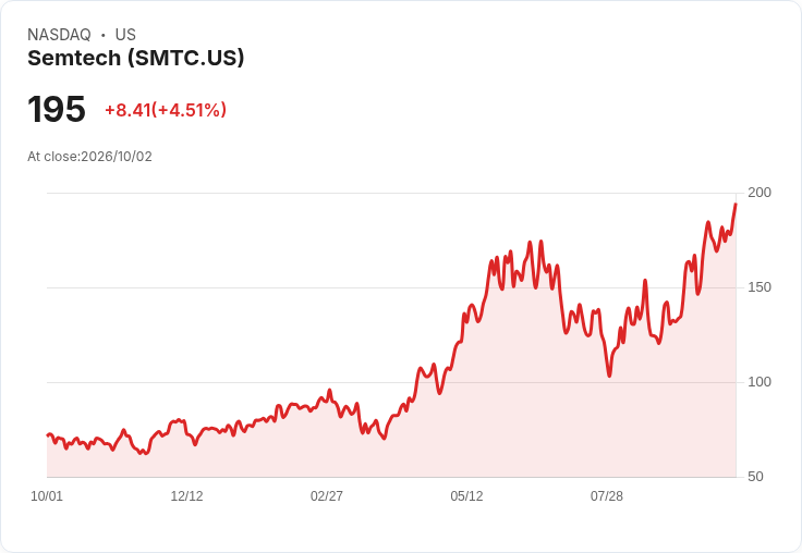 【21:32 即時新聞】Semtech(SMTC) 盤中勁揚逾5% 技術指標強勢多頭延續