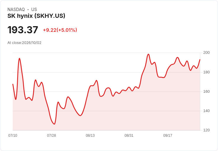 【03:41 即時新聞】SK hynix(SKHY) 盤中大漲逾5％ K值高檔修正後再轉強、沿均線上攻