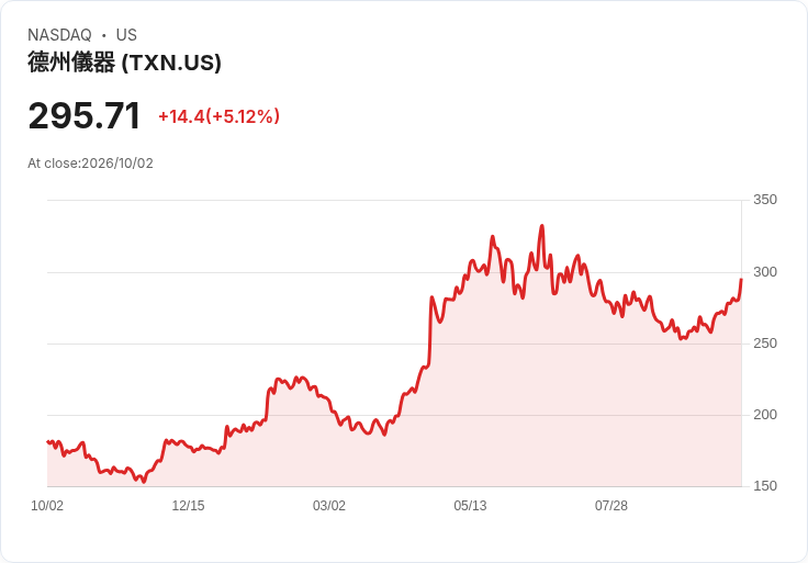 【21:38 即時新聞】Texas Instruments(TXN) 大漲逾5％：KD高檔強勢、MACD翻多動能升溫