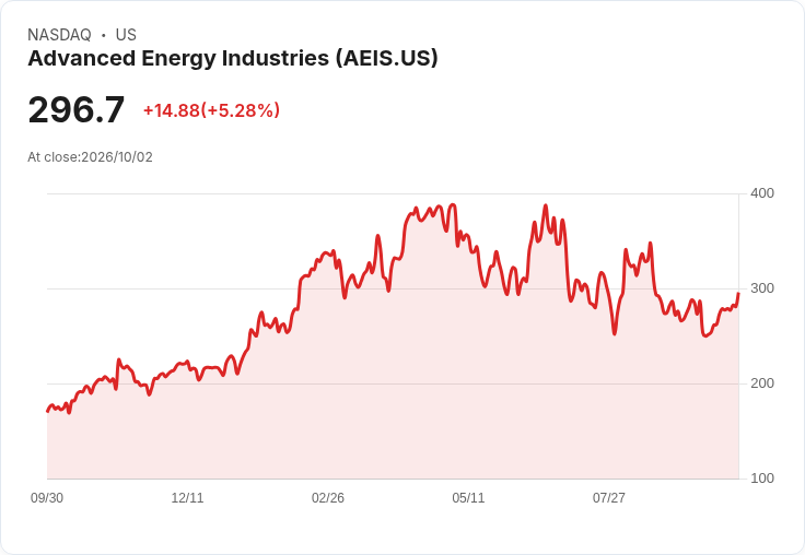 【01:27 即時新聞】Advanced Energy Industries(AEIS) 盤中勁揚5.28%:技術指標續轉強推升股價
