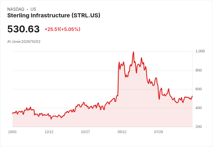 【22:48 即時新聞】Sterling Infrastructure(STRL) 盤中勁揚逾5% 技術指標轉強助攻多頭