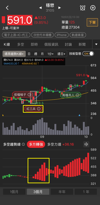 穩懋K線截圖：型態標籤與多空趨勢線