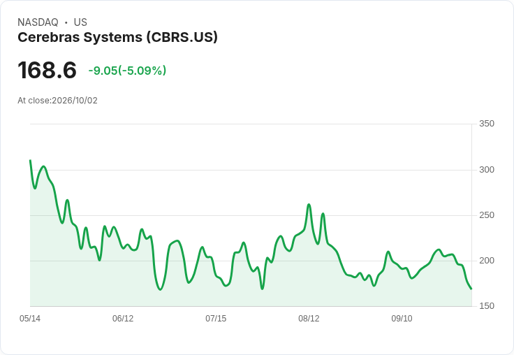 【03:43 即時新聞】Cerebras Systems(CBRS) 盤中重挫逾5％：KD高檔反轉、MACD動能降溫