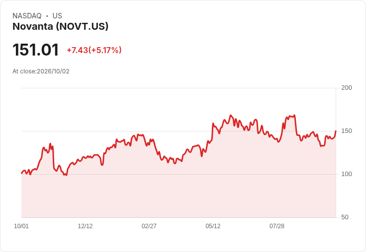 【23:51 即時新聞】Novanta(NOVT) 盤中大漲逾5％　技術指標轉強推動反彈行情