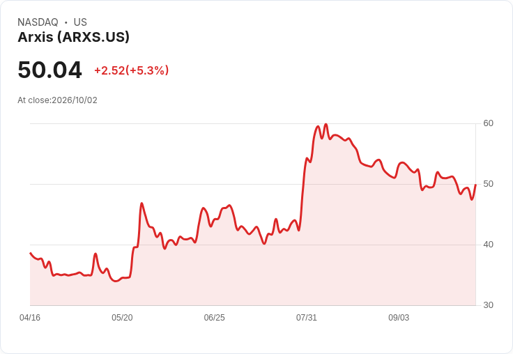 【22:49 即時新聞】Arxis(ARXS) 盤中勁揚逾5% 技術指標低檔反彈吸引買盤