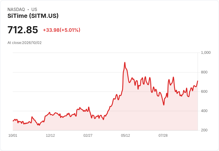 【21:38 即時新聞】SiTime (SITM) 暴漲逾5％ 攻上712美元 技術指標全面轉多