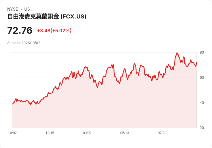 【22:16 即時新聞】Freeport-McMoran(FCX) 勁揚約5％ 站穩短期均線、技術面動能回溫