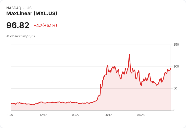 【21:31 即時新聞】MaxLinear(MXL) 盤中勁揚逾5％ 技術指標多頭格局延續