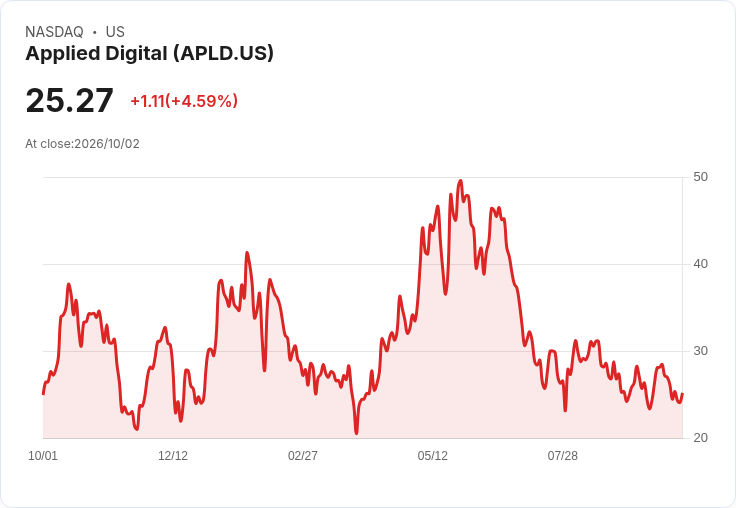 【21:30 即時新聞】Applied Digital(APLD) 盤中飆漲逾5％　技術指標轉強帶動買盤回流