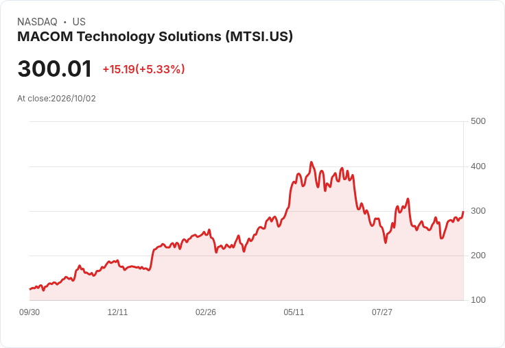 【00:46 即時新聞】MACOM Technology Solutions (MTSI) 盤中勁揚逾5% 多頭指標轉強、KD接近高檔