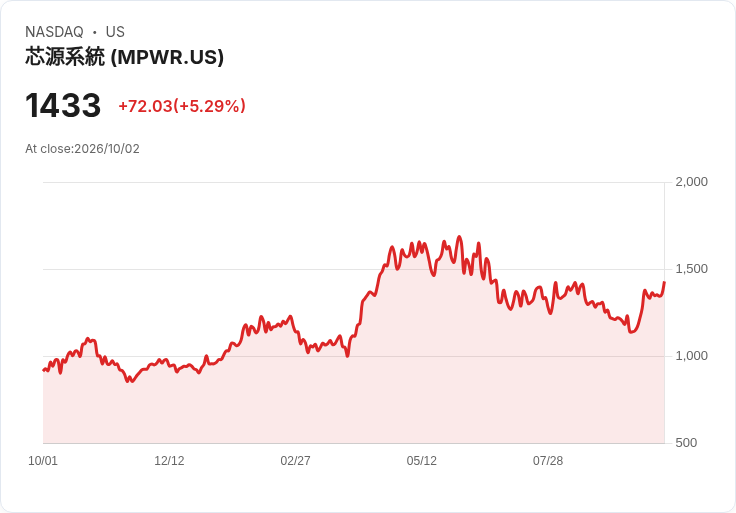 【21:35 即時新聞】Monolithic Power Systems(MPWR) 飆漲逾5% 技術指標翻多帶動買盤回補