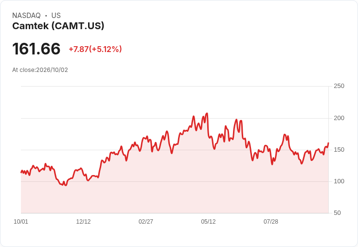 【22:20 即時新聞】Camtek (CAMT) 暴漲逾5%:技術指標全面翻多帶動買盤追價