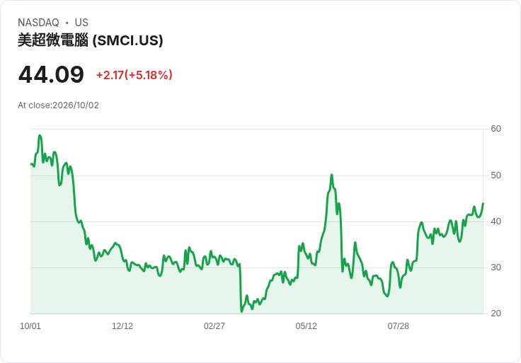 【22:02 即時新聞】Super Micro Computer(SMCI) 盤中勁揚逾5% 技術指標持續偏多推升買氣