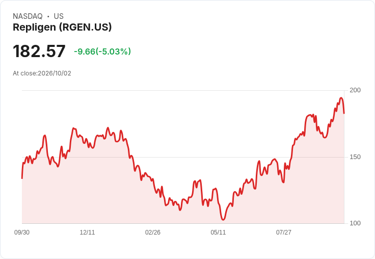 【00:19 即時新聞】Repligen (RGEN) 重挫逾5％／KD高檔轉弱、MACD背離引發獲利了結