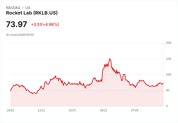 【21:47 即時新聞】Rocket Lab(RKLB) 5% 強彈:獲花旗買進評級與史上最大 Electron 商業合約激勵