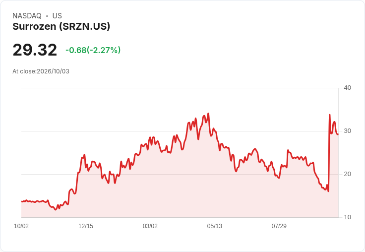 Surrozen 獲 FDA 批准進入 DME 藥物臨床開發,開創視力保護新契機!