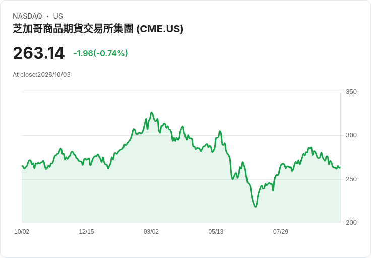 CME集團九月及第三季交易量創新高,年增率驚人!