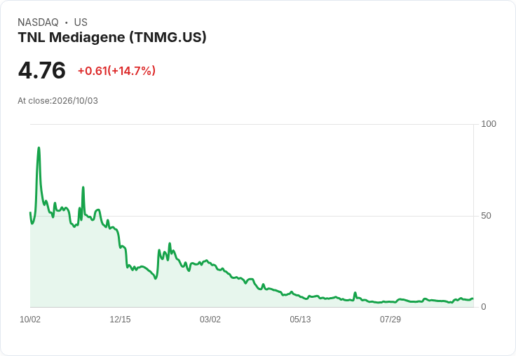 TNL Mediagene出售日本業務,獲得550萬美元交易助力股價飆升30%!