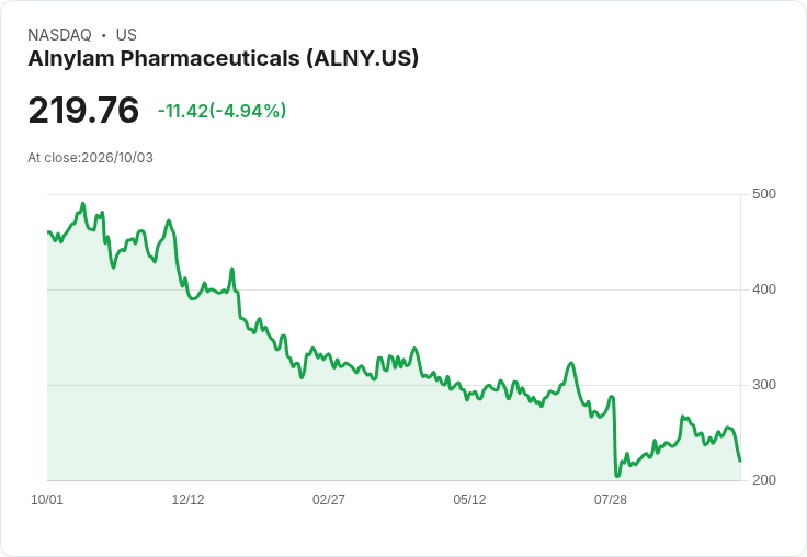 【03:55 即時新聞】Alnylam Pharmaceuticals(ALNY) 重挫逾5％／技術指標轉弱跌破月季線