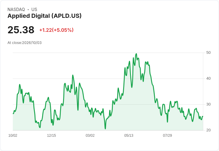 Applied Digital再添75MW AI運算能力,資料中心全面啟用!