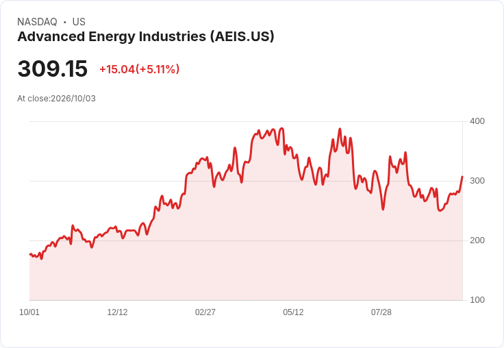 【00:00 即時新聞】Advanced Energy Industries(AEIS) 大漲逾5％／KD高檔、MACD翻多動能續強