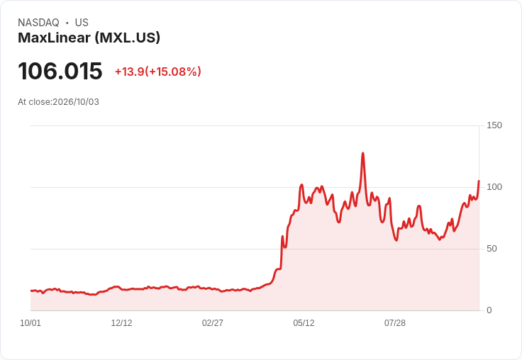 【03:37 即時新聞】MaxLinear (MXL) 盤中勁揚逾15％ 多頭技術指標全面轉強