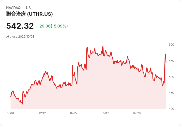 【02:29 即時新聞】United Therapeutics(UTHR) 股價回落逾5％　前一日專利勝訴利多後出現震盪整理