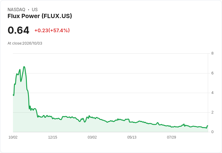 Flux Power拒絕收購提案 股價大漲22.7%顯示市場信心