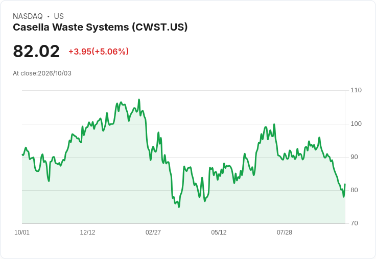 【00:49 即時新聞】Casella Waste Systems(CWST) 盤中勁揚逾5％ 跌深技術反彈啟動