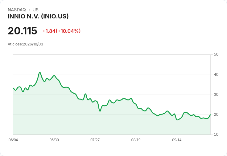 【03:38 即時新聞】INNIO N.V. (INIO) 盤中飆漲逾10%/KD反彈、MACD修復帶動技術性急漲