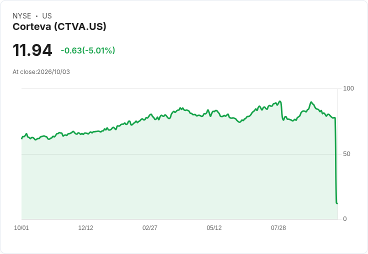 【02:21 即時新聞】Corteva(CTVA) 跌逾5%/股價自Vylor分拆後持續調整、聚焦作物保護本業