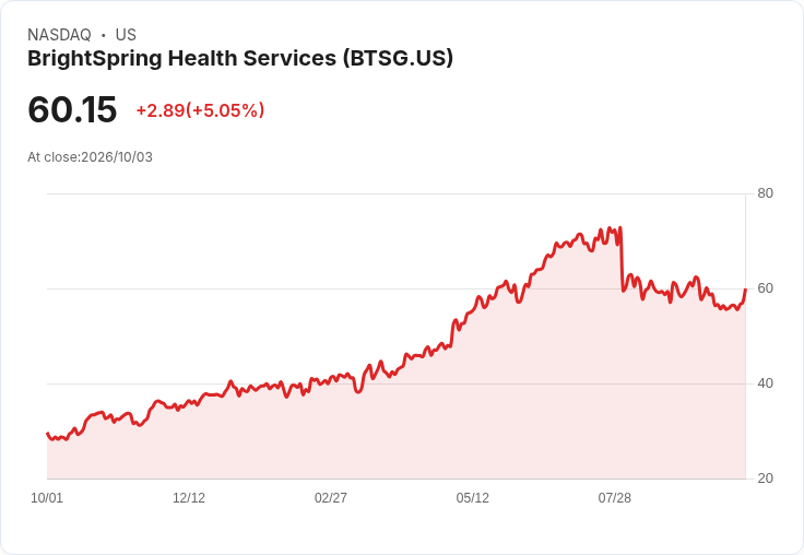 【03:37 即時新聞】BrightSpring Health Services(BTSG) 盤中攀升逾5％　技術指標由弱轉穩吸引買盤回流