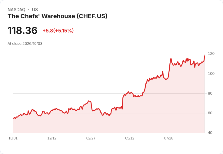 【03:12 即時新聞】The Chefs' Warehouse(CHEF) 盤中勁揚逾5％ 站穩周線上方、技術面轉強