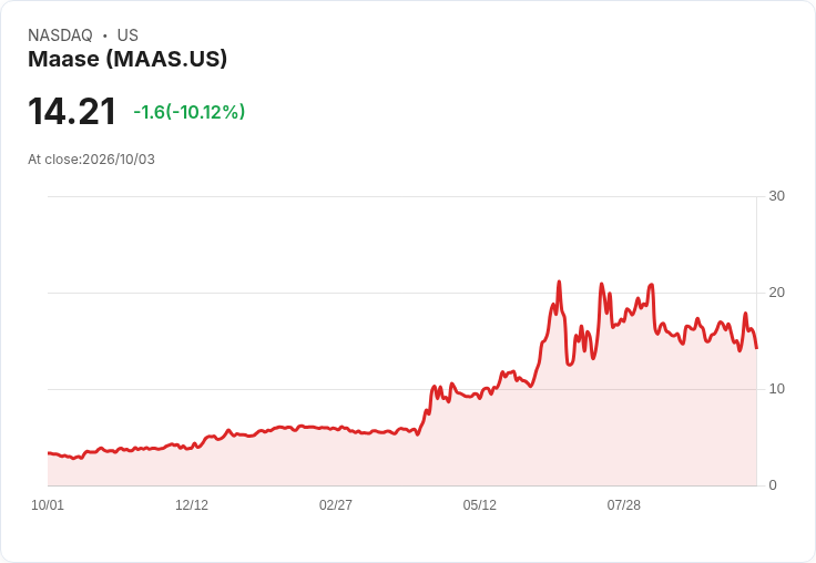 【01:33 即時新聞】Maase(MAAS) 盤中重挫逾10％　技術指標轉弱惡化跌勢