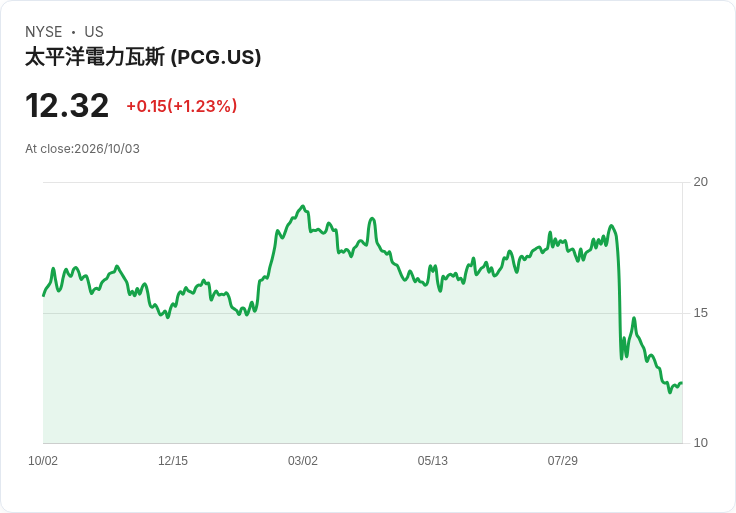 公用事業股四季度重挫13％；PG&E引領下滑，Constellation Energy逆勢上漲