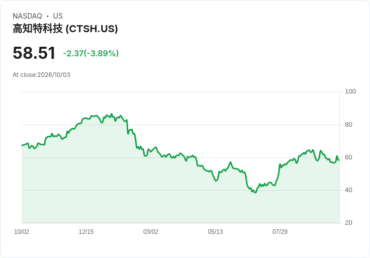 科技股第三季強勁反彈！AI熱潮助力技術行業增長2.75％