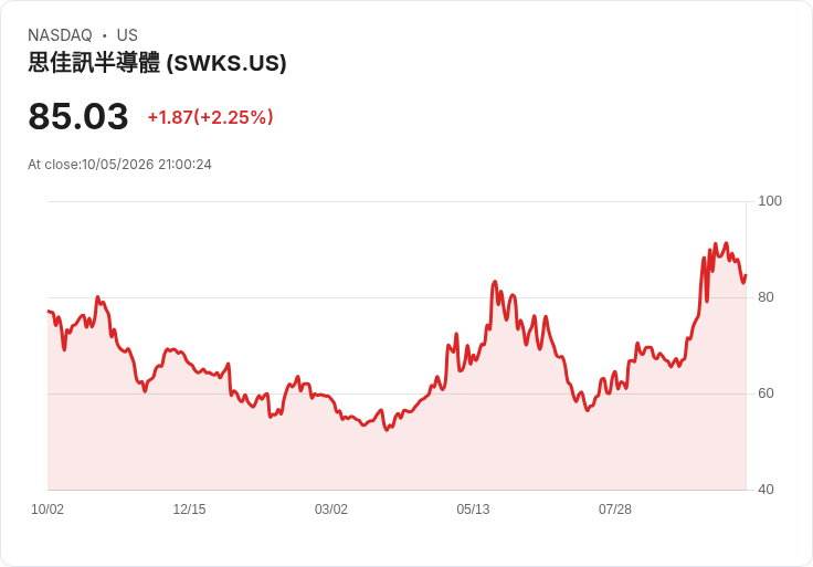 半導體警報響起?SOX被指重演 2000 科技泡沫、Skyworks(Qorvo)併購案添變數